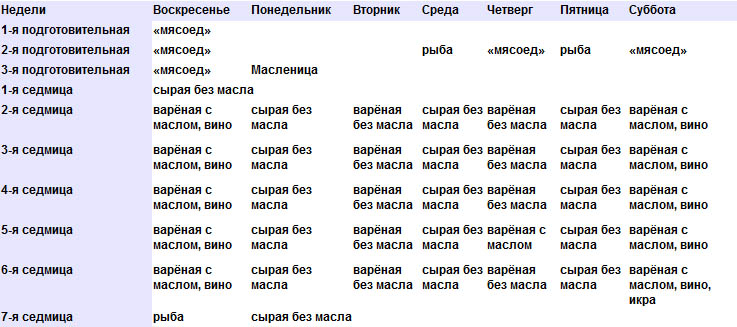 Дни недели суббота воскресенье. Питание в страстную неделю по дням. Страстная неделя питание на каждый день. Страстная седмица по дням питание. Пост страстная неделя питание по дням.