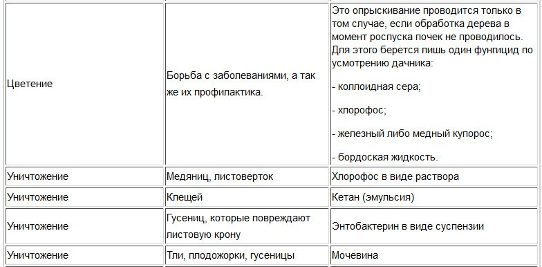 Обработка яблонь весной от болезней и вредителей. Обработка деревьев весной от вредителей. Весенняя обработка сада от болезней и вредителей. Обработка сада весной от болезней и вредителей ранней весной таблица. Календарь обработки сада от вредителей и болезней