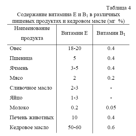 Растительное масло витамины содержит